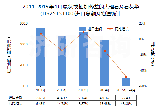 2011-2015年4月原狀或粗加修整的大理石及石灰華(HS25151100)進(jìn)口總額及增速統(tǒng)計(jì) 2011-2015年4月原狀或粗加修整的大理石及石灰華(HS25151100)進(jìn)口總額及增速統(tǒng)計(jì)